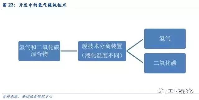 燃料電池產(chǎn)業(yè)深度報告 市場與技術(shù)趨勢分析