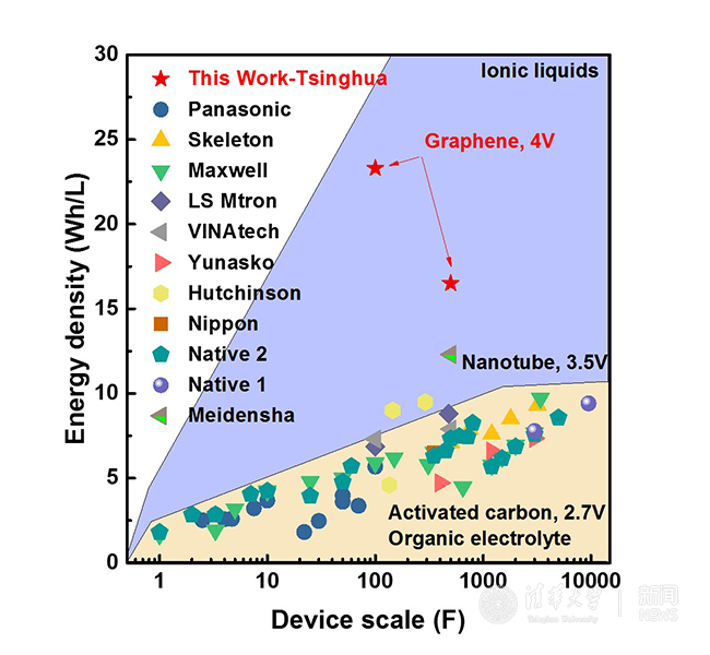 清華負(fù)責(zé)研發(fā)的石墨烯高電壓超級(jí)電容與國內(nèi)外產(chǎn)品技術(shù)指標(biāo)對(duì)比