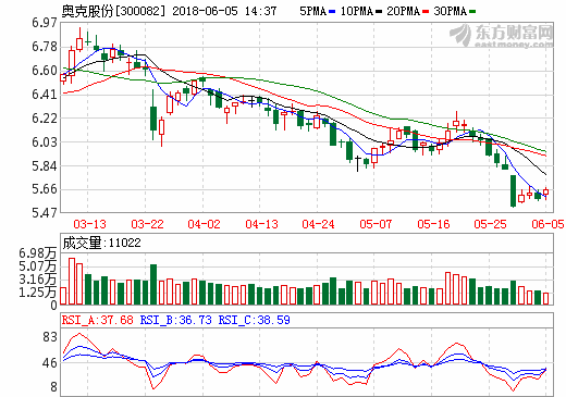 奧克股份：公司主要產(chǎn)品減水劑聚醚單體的價(jià)格已上調(diào)