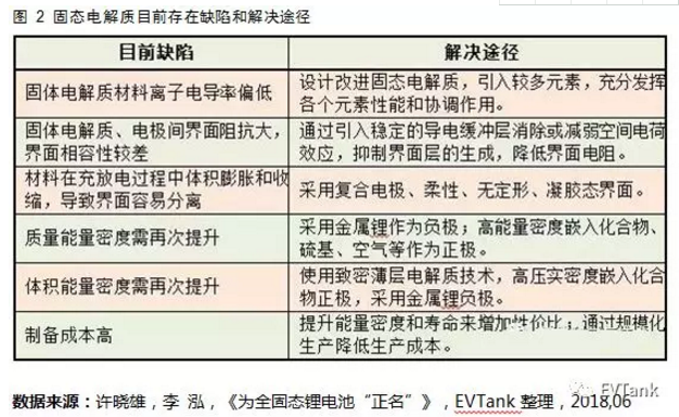 國內(nèi)研究機(jī)構(gòu)主導(dǎo) 國外巨頭紛紛布局：解讀固態(tài)電池產(chǎn)業(yè)化現(xiàn)狀