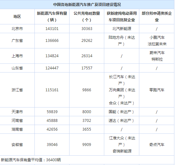 僅四地能新建廠？純電動車項(xiàng)目審批收緊