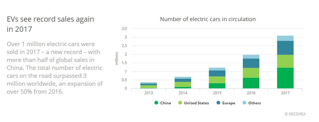 國際能源署：全球電動汽車2020年實現(xiàn)飛躍到1300萬輛