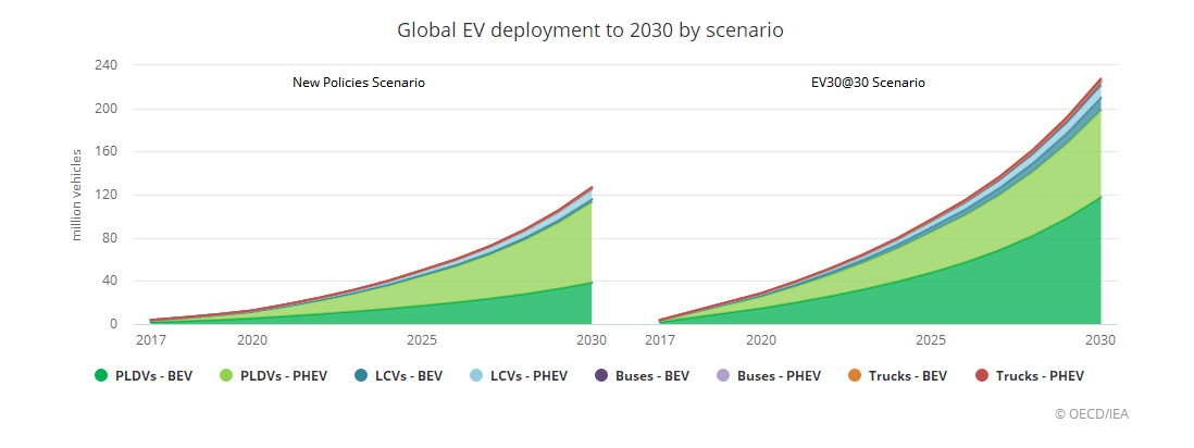 國際能源署：全球電動汽車2020年實現(xiàn)飛躍到1300萬輛