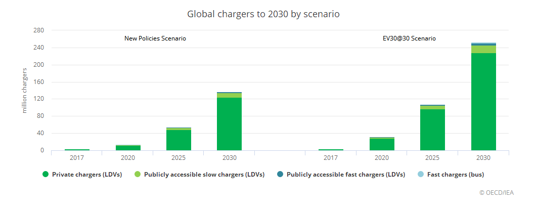 國際能源署：全球電動汽車2020年實現(xiàn)飛躍到1300萬輛