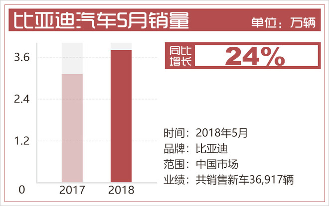 比亞迪5月新能源汽車銷量增5成 達(dá)13388輛