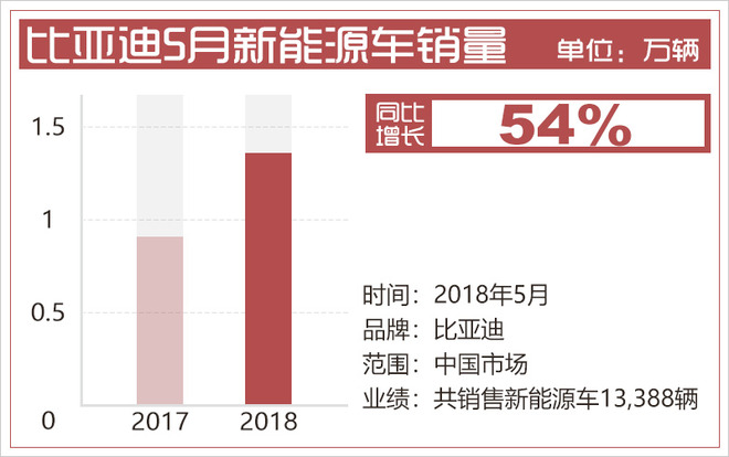 比亞迪5月新能源汽車銷量增5成 達(dá)13388輛