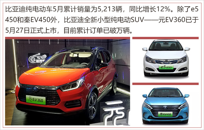 比亞迪5月新能源汽車銷量增5成 達(dá)13388輛