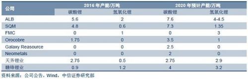 全球主要鋰資源供應(yīng)企業(yè)2016年產(chǎn)能及預(yù)期