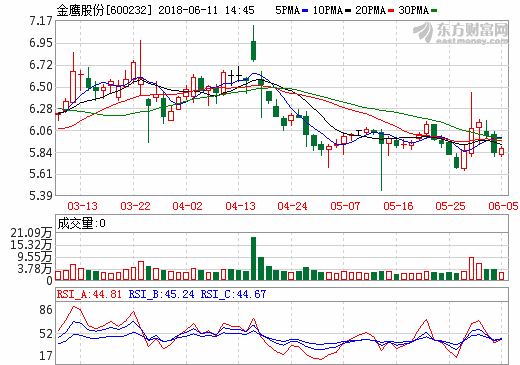 金鷹股份：三元電池正極材料項(xiàng)目與寧德時(shí)代合作