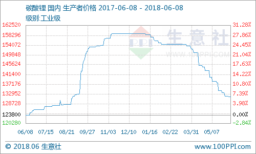 碳酸鋰需求疲軟 電池級(jí)報(bào)價(jià)12-14.5萬(wàn)元/噸