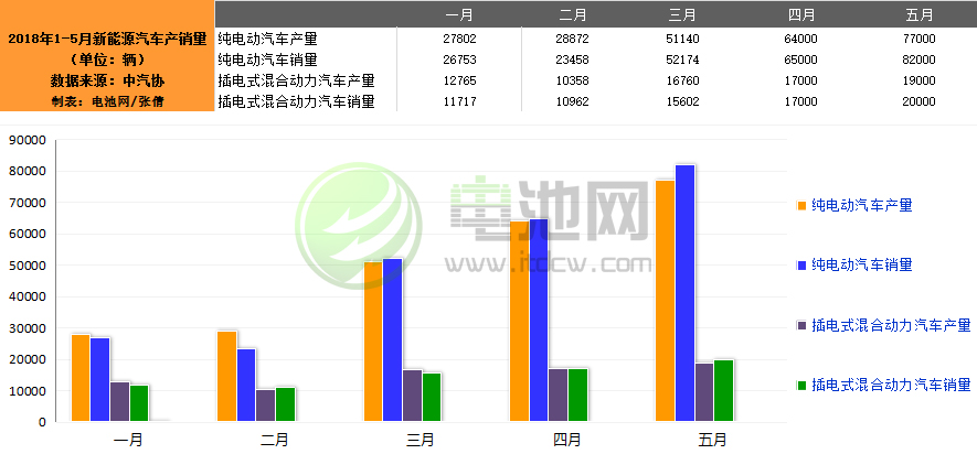 5月我國生產(chǎn)新能源汽車9.6萬輛 銷售10.2萬輛