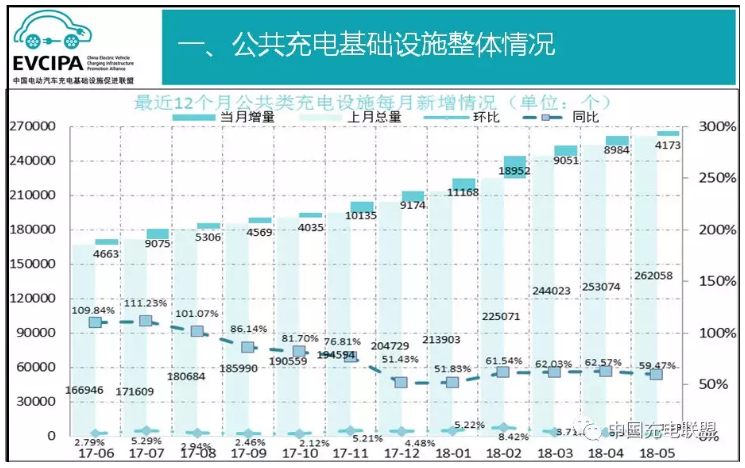 中國充電聯(lián)盟：2018年5月公共類充電樁達266231個