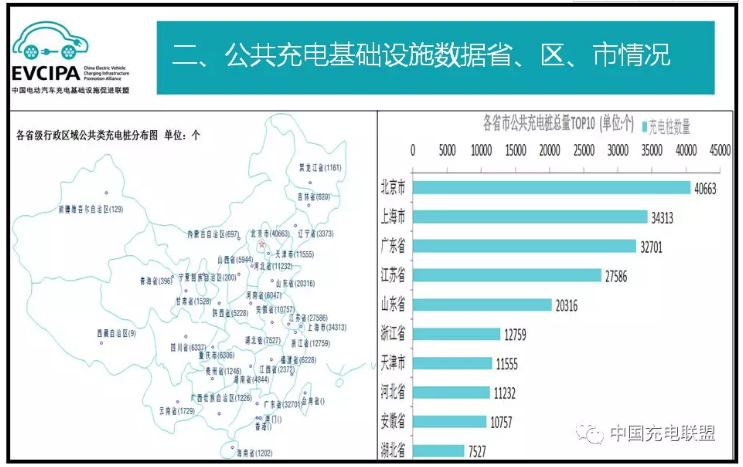 中國充電聯(lián)盟：2018年5月公共類充電樁達266231個