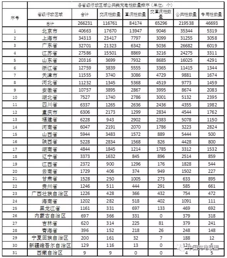 中國充電聯(lián)盟：2018年5月公共類充電樁達266231個