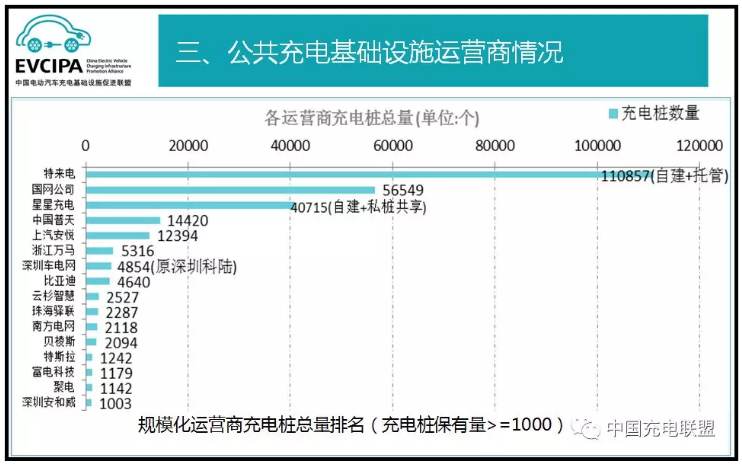 中國充電聯(lián)盟：2018年5月公共類充電樁達(dá)266231個(gè)