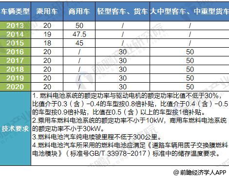 圖表4：2013-2020年中國(guó)燃料電池汽車(chē)補(bǔ)貼標(biāo)準(zhǔn)（單位：萬(wàn)元）