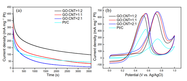 圖2 Pt/GNTs和商用Pt/C的(a)i-t 曲線和(b) CV曲線