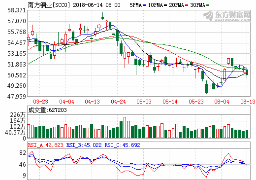 南方銅業(yè)：秘魯Michiquillay銅礦計(jì)劃于2022年投產(chǎn) 年產(chǎn)22.5萬噸銅