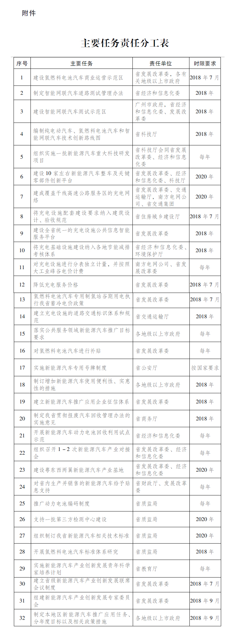 廣東省出臺(tái)新能源車發(fā)展意見(jiàn) 明確推進(jìn)氫燃料電池車產(chǎn)業(yè)化