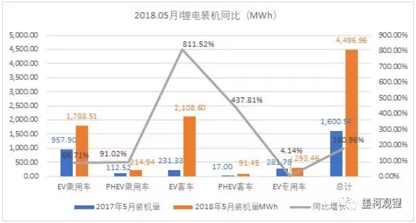 5月我國動(dòng)力鋰電池裝機(jī)4.5GWh 前5月累計(jì)裝機(jī)12.7GWh