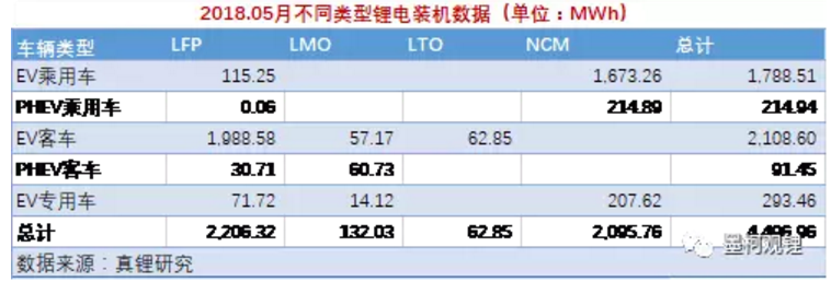 5月我國動(dòng)力鋰電池裝機(jī)4.5GWh 前5月累計(jì)裝機(jī)12.7GWh