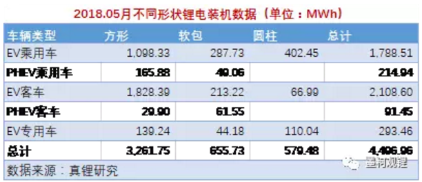 5月我國動(dòng)力鋰電池裝機(jī)4.5GWh 前5月累計(jì)裝機(jī)12.7GWh