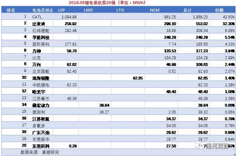 5月我國動力鋰電池裝機4.5GWh 前5月累計裝機12.7GWh