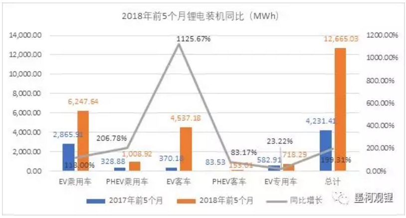 5月我國動力鋰電池裝機4.5GWh 前5月累計裝機12.7GWh