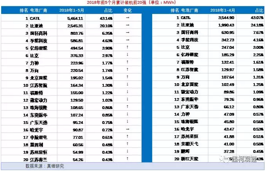 5月我國動力鋰電池裝機4.5GWh 前5月累計裝機12.7GWh