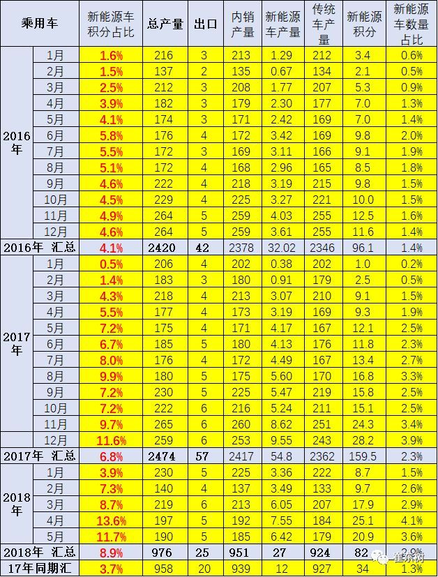 新能源汽車產(chǎn)銷提升 1-5月積分比例達(dá)8.9%