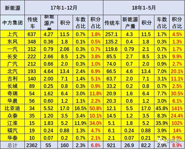 新能源汽車(chē)產(chǎn)銷(xiāo)提升 1-5月積分比例達(dá)8.9%