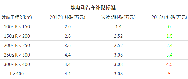 純電動(dòng)汽車國(guó)家補(bǔ)貼對(duì)比