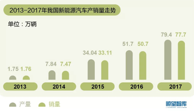 2013——2017年我國新能源汽車產(chǎn)銷量走勢(shì)