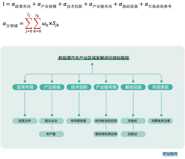 新能源汽車產(chǎn)業(yè)區(qū)域發(fā)展評(píng)價(jià)指標(biāo)體系