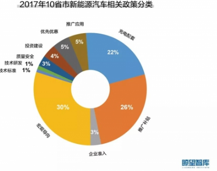 新能源汽車規(guī)劃