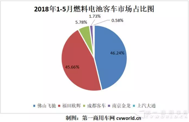 今年前五月國內(nèi)氫燃料電池客車共計生產(chǎn)173輛