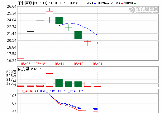 工業(yè)富聯(lián)