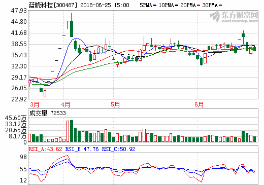 4.68億元！藍(lán)曉科技再獲碳酸鋰生產(chǎn)線大單