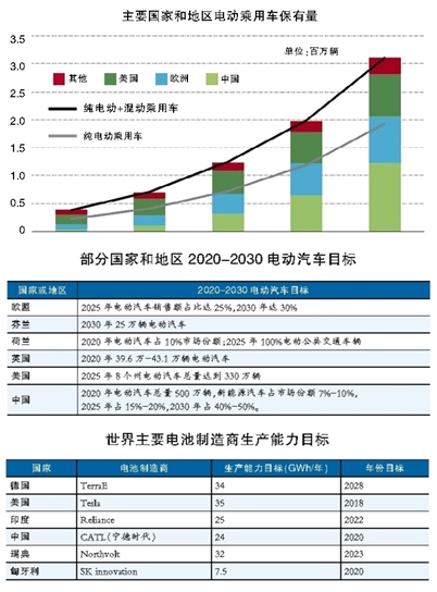 國(guó)際能源署：預(yù)計(jì)2020年全球電動(dòng)汽車保有量將達(dá)1300萬(wàn)輛