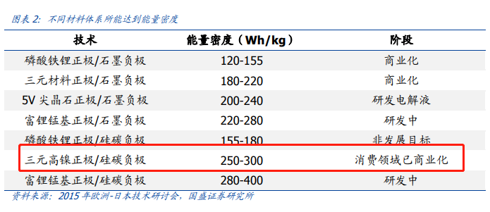 200億市場(chǎng)規(guī)模 關(guān)于高鎳三元正極電池的投資要點(diǎn)和技術(shù)干貨