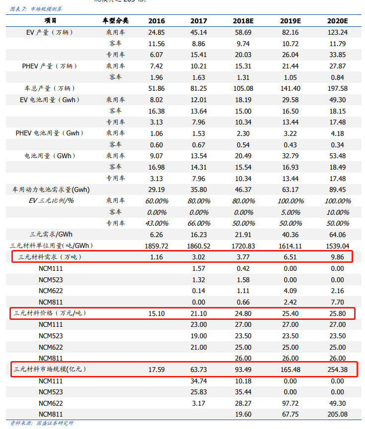 200億市場(chǎng)規(guī)模 關(guān)于高鎳三元正極電池的投資要點(diǎn)和技術(shù)干貨