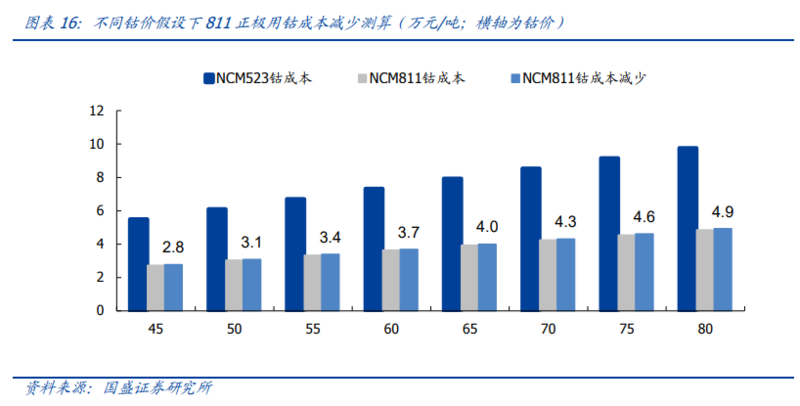 200億市場(chǎng)規(guī)模 關(guān)于高鎳三元正極電池的投資要點(diǎn)和技術(shù)干貨