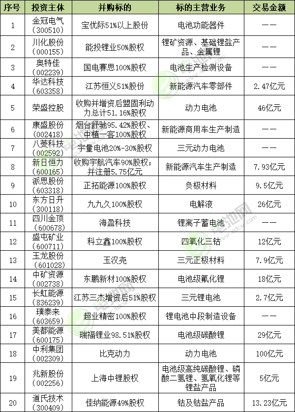 上半年媒體關注度較高的20例并購事件