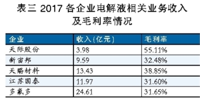 電解液之殤：產(chǎn)能待出清 價(jià)格仍將低位徘徊