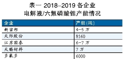 電解液之殤：產(chǎn)能待出清 價(jià)格仍將低位徘徊