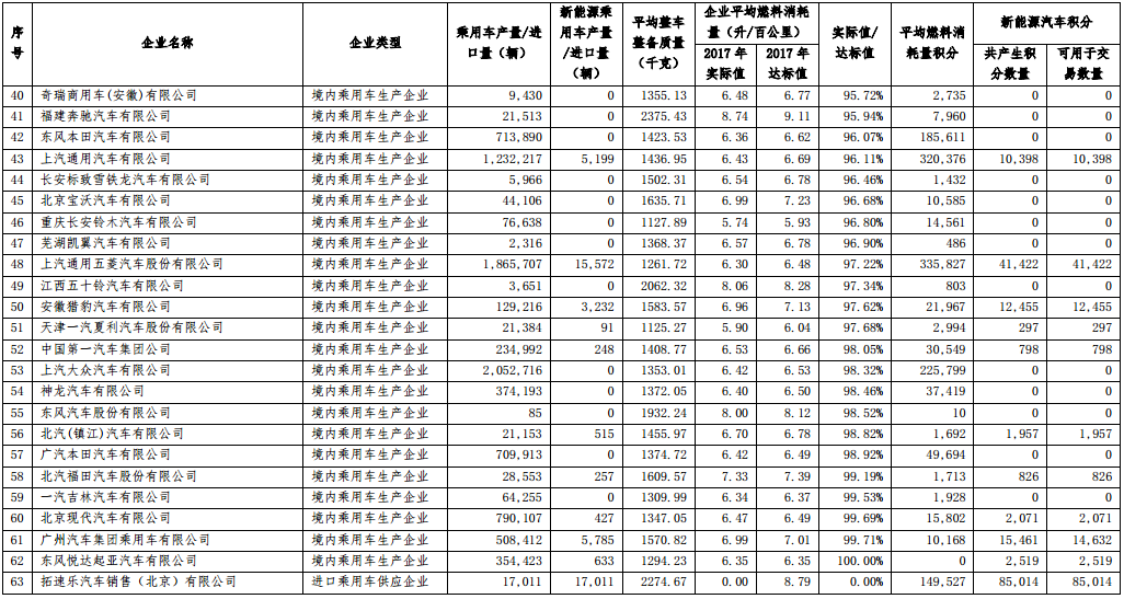 2017 年度中國(guó)乘用車(chē)企業(yè)平均燃料消耗量與新能源汽車(chē)積分核算情況表