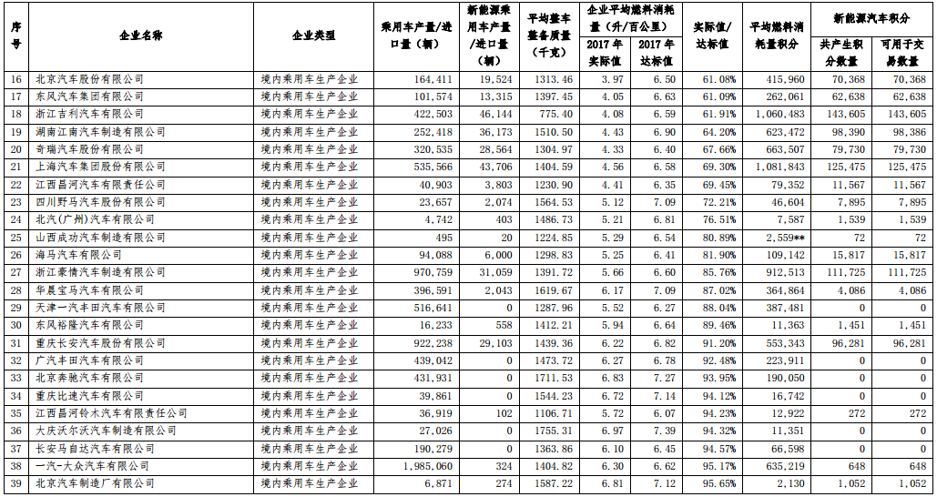 2017 年度中國(guó)乘用車(chē)企業(yè)平均燃料消耗量與新能源汽車(chē)積分核算情況表