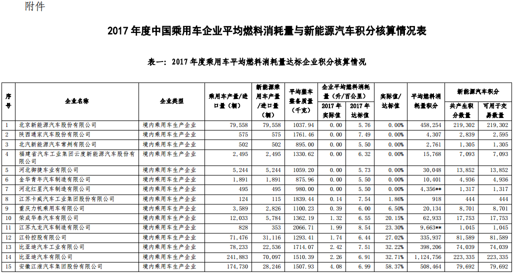 2017 年度中國(guó)乘用車(chē)企業(yè)平均燃料消耗量與新能源汽車(chē)積分核算情況表