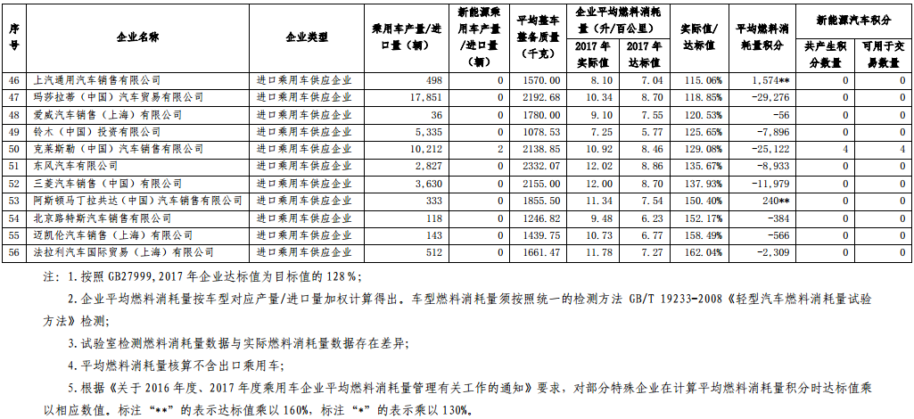 2017 年度中國(guó)乘用車(chē)企業(yè)平均燃料消耗量與新能源汽車(chē)積分核算情況表