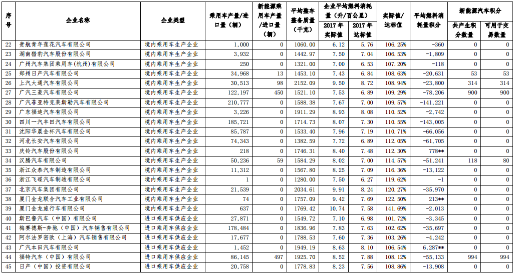 2017 年度中國(guó)乘用車(chē)企業(yè)平均燃料消耗量與新能源汽車(chē)積分核算情況表